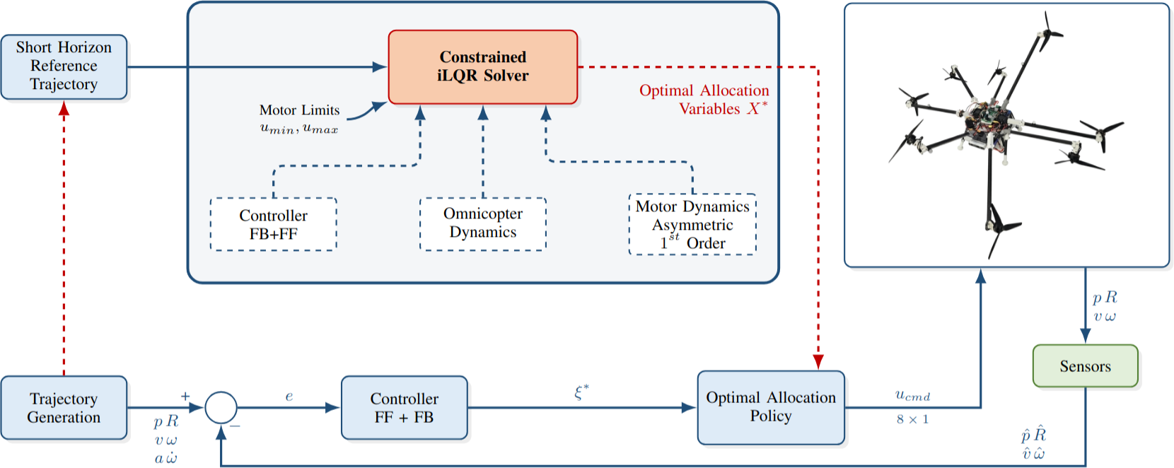 Overview of the proposed receding-horizon nullspace optimization method.